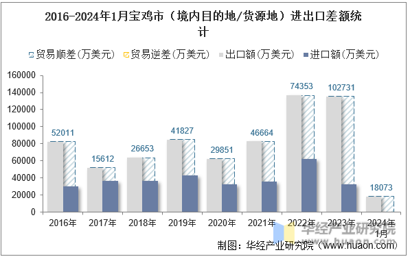 2016-2024年1月宝鸡市（境内目的地/货源地）进出口差额统计