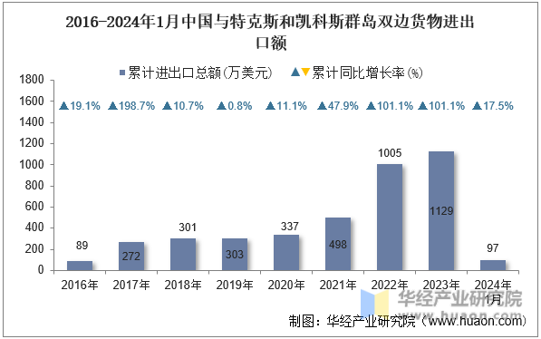 2016-2024年1月中国与特克斯和凯科斯群岛双边货物进出口额