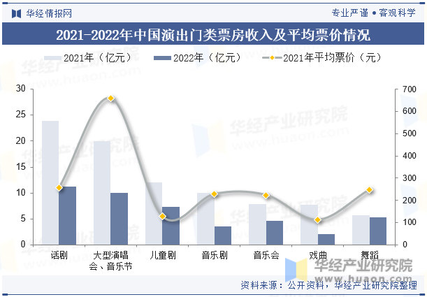 2021-2022年中国演出门类票房收入及平均票价情况