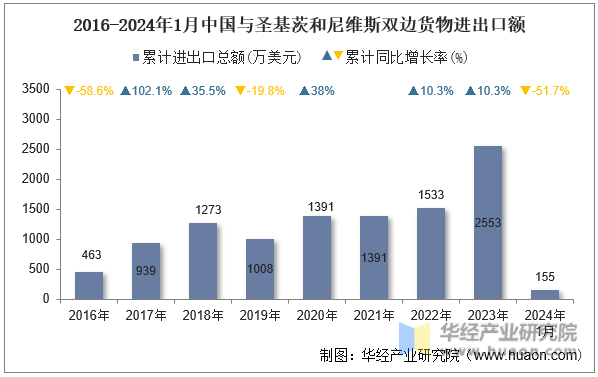 2016-2024年1月中国与圣基茨和尼维斯双边货物进出口额