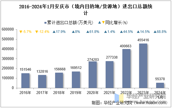 2016-2024年1月安庆市（境内目的地/货源地）进出口总额统计