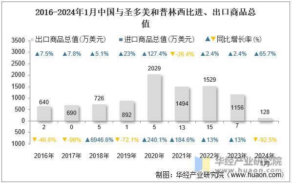 2016-2024年1月中国与圣多美和普林西比进、出口商品总值