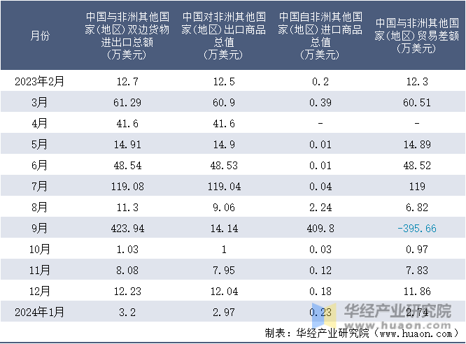 2023-2024年1月中国与非洲其他国家(地区)双边货物进出口额月度统计表