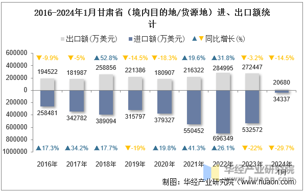 2016-2024年1月甘肃省（境内目的地/货源地）进、出口额统计