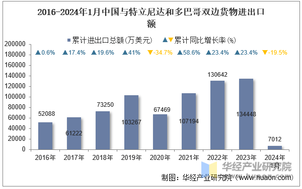 2016-2024年1月中国与特立尼达和多巴哥双边货物进出口额