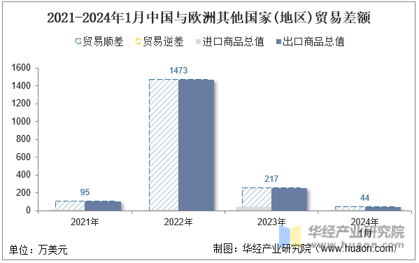 2021-2024年1月中国与欧洲其他国家(地区)贸易差额