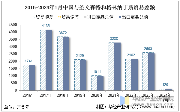 2016-2024年1月中国与圣文森特和格林纳丁斯贸易差额