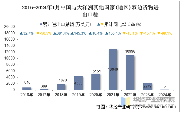 2016-2024年1月中国与大洋洲其他国家(地区)双边货物进出口额