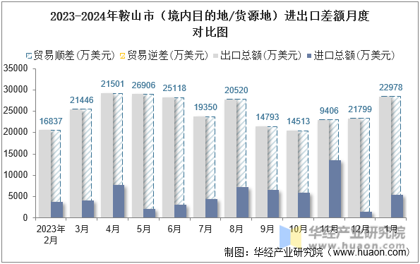 2023-2024年鞍山市（境内目的地/货源地）进出口差额月度对比图