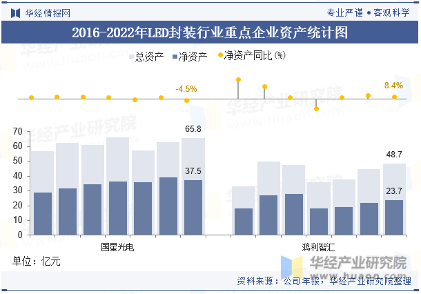 2016-2022年LED封装行业重点企业资产统计图