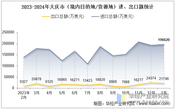 2023-2024年大庆市（境内目的地/货源地）进、出口额统计