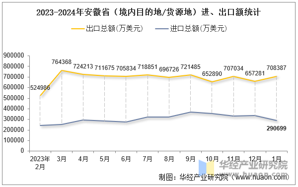 2023-2024年安徽省（境内目的地/货源地）进、出口额统计
