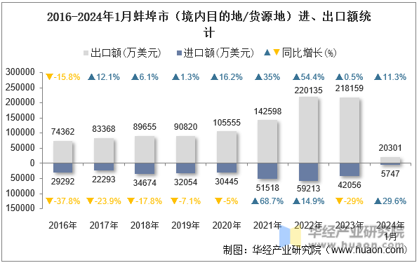 2016-2024年1月蚌埠市（境内目的地/货源地）进、出口额统计