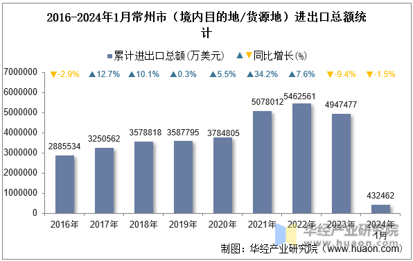 2016-2024年1月常州市（境内目的地/货源地）进出口总额统计