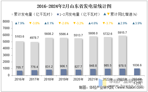 2016-2024年2月山东省发电量统计图