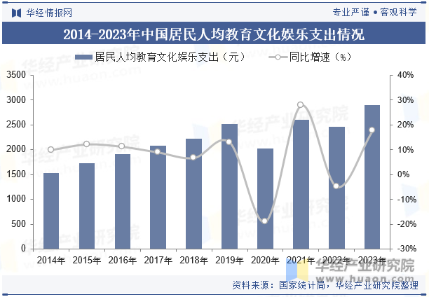 2014-2023年中国居民人均教育文化娱乐支出情况