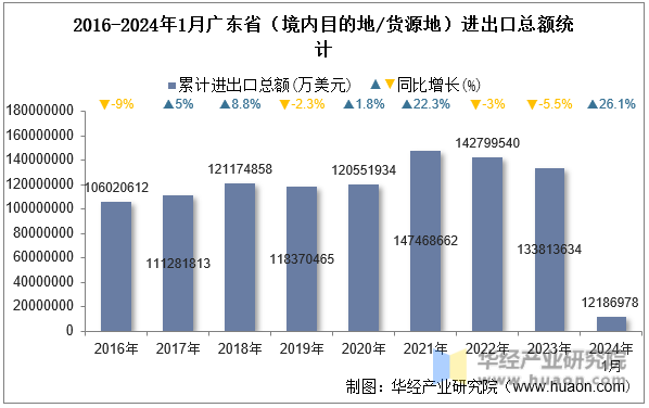 2016-2024年1月广东省（境内目的地/货源地）进出口总额统计