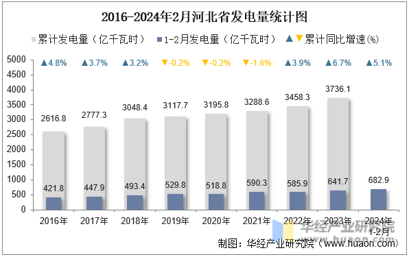 2016-2024年2月河北省发电量统计图