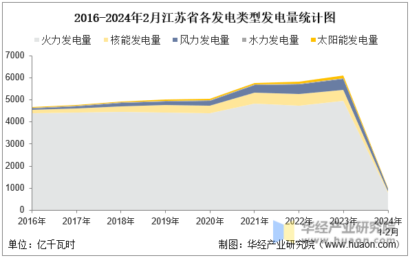 2016-2024年2月江苏省各发电类型发电量统计图
