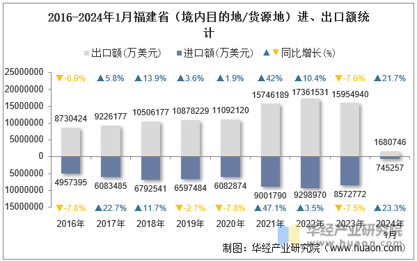 2016-2024年1月福建省（境内目的地/货源地）进、出口额统计