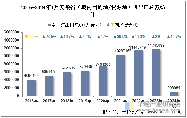 2016-2024年1月安徽省（境内目的地/货源地）进出口总额统计