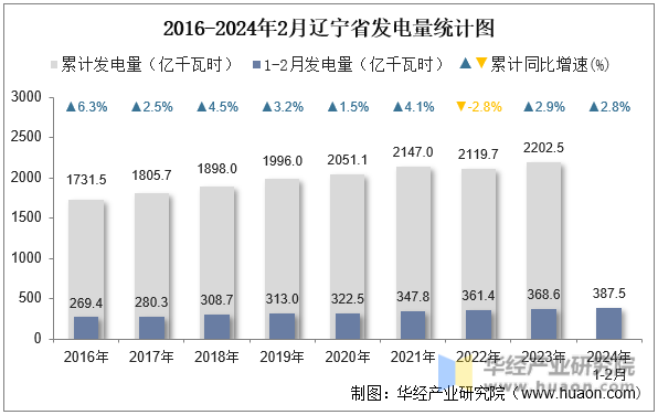 2016-2024年2月辽宁省发电量统计图