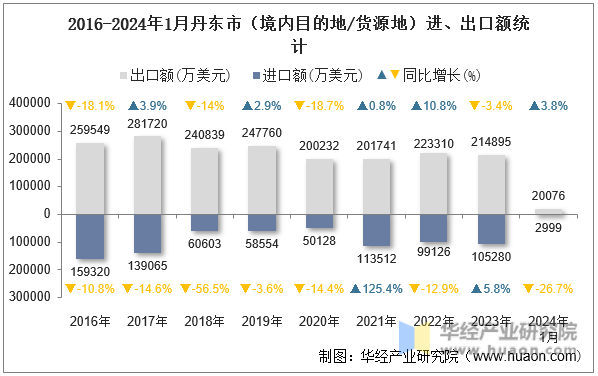 2016-2024年1月丹东市（境内目的地/货源地）进、出口额统计