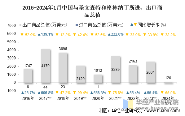 2016-2024年1月中国与圣文森特和格林纳丁斯进、出口商品总值