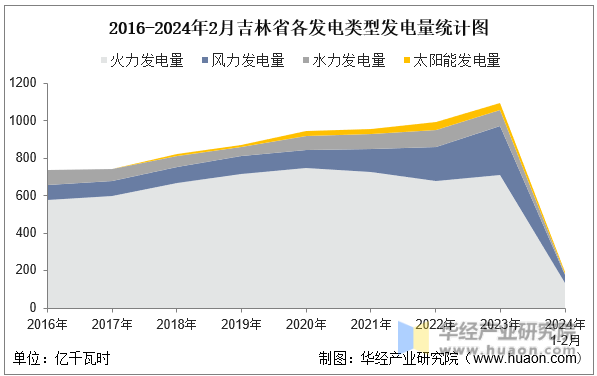2016-2024年2月吉林省各发电类型发电量统计图