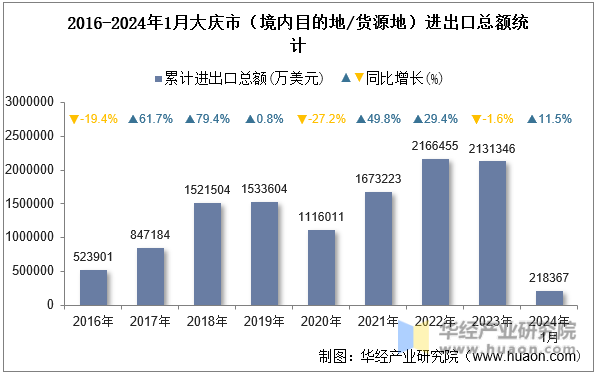 2016-2024年1月大庆市（境内目的地/货源地）进出口总额统计