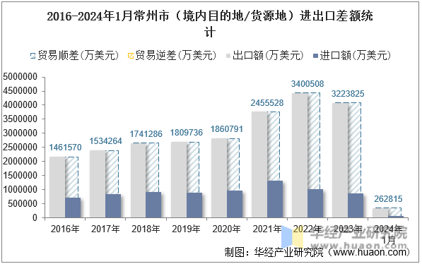 2016-2024年1月常州市（境内目的地/货源地）进出口差额统计