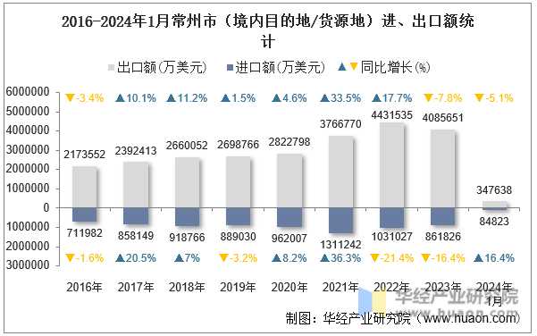 2016-2024年1月常州市（境内目的地/货源地）进、出口额统计