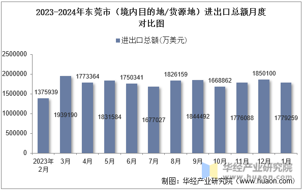 2023-2024年东莞市（境内目的地/货源地）进出口总额月度对比图