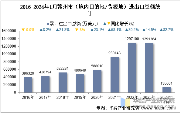 2016-2024年1月赣州市（境内目的地/货源地）进出口总额统计