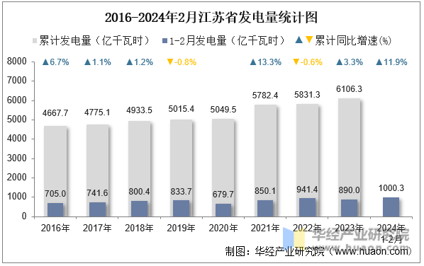 2016-2024年2月江苏省发电量统计图