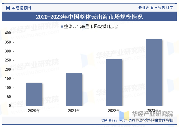 2020-2023年中国整体云出海市场规模情况
