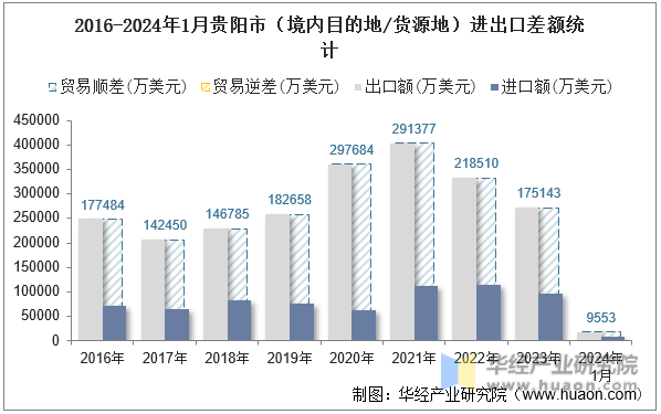 2016-2024年1月贵阳市（境内目的地/货源地）进出口差额统计