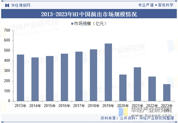 2013-2023年H1中国演出市场规模情况