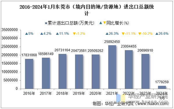 2016-2024年1月东莞市（境内目的地/货源地）进出口总额统计