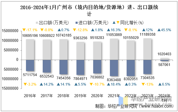 2016-2024年1月广州市（境内目的地/货源地）进、出口额统计