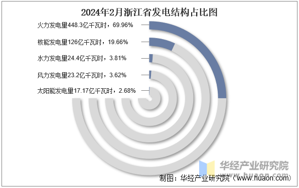 2024年2月浙江省发电结构占比图
