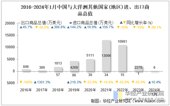 2016-2024年1月中国与大洋洲其他国家(地区)进、出口商品总值