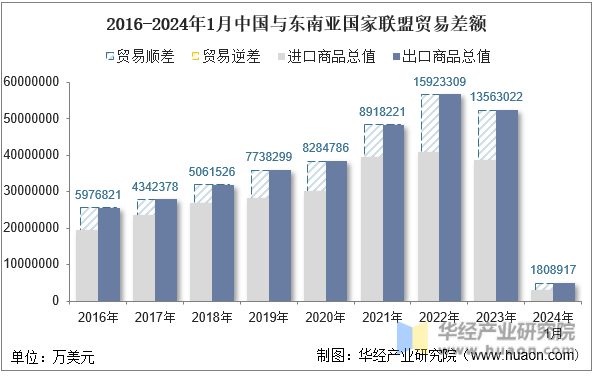 2016-2024年1月中国与东南亚国家联盟贸易差额