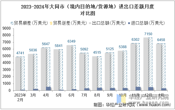 2023-2024年大同市（境内目的地/货源地）进出口差额月度对比图