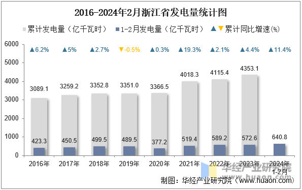2016-2024年2月浙江省发电量统计图
