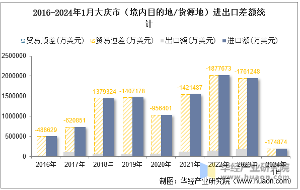 2016-2024年1月大庆市（境内目的地/货源地）进出口差额统计