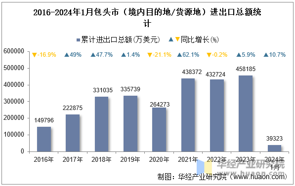 2016-2024年1月包头市（境内目的地/货源地）进出口总额统计