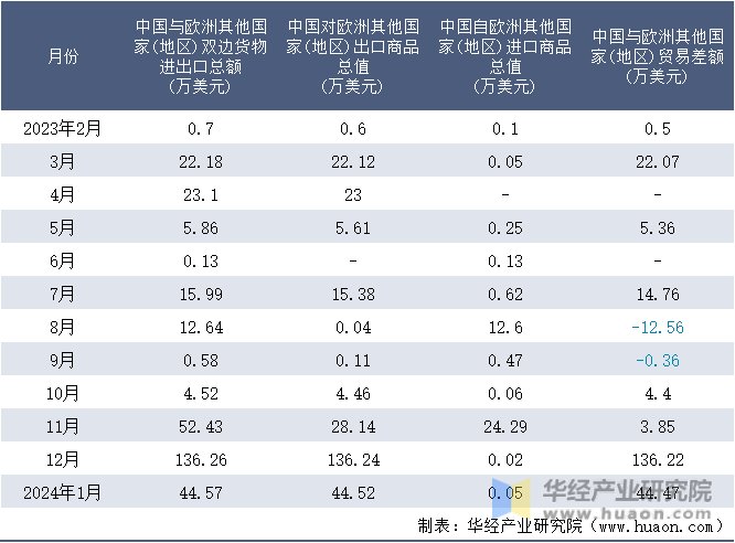 2023-2024年1月中国与欧洲其他国家(地区)双边货物进出口额月度统计表