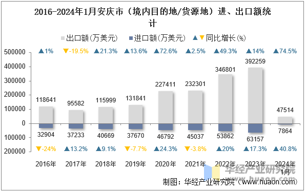2016-2024年1月安庆市（境内目的地/货源地）进、出口额统计
