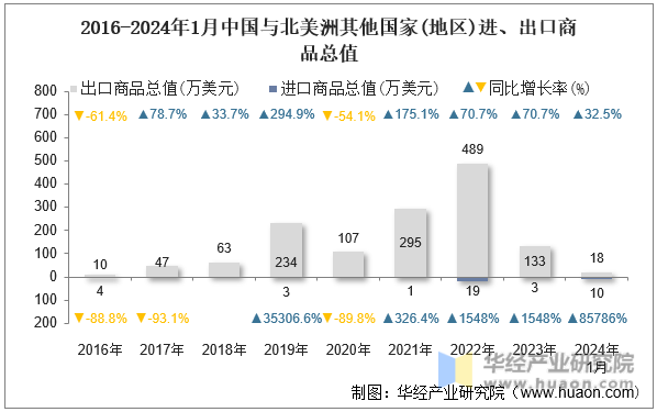 2016-2024年1月中国与北美洲其他国家(地区)进、出口商品总值